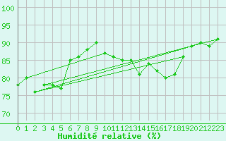 Courbe de l'humidit relative pour Hamar Ii