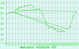 Courbe de l'humidit relative pour Gourdon (46)