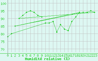 Courbe de l'humidit relative pour Pointe de Chassiron (17)