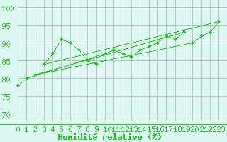 Courbe de l'humidit relative pour Ruukki Revonlahti