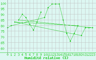 Courbe de l'humidit relative pour Chteau-Chinon (58)