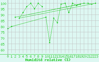 Courbe de l'humidit relative pour Saentis (Sw)