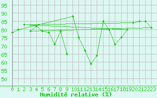 Courbe de l'humidit relative pour Chojnice