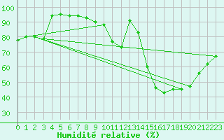 Courbe de l'humidit relative pour Brive-Souillac (19)
