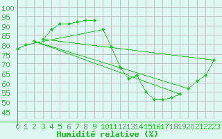 Courbe de l'humidit relative pour La Chapelle-Aubareil (24)