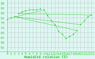 Courbe de l'humidit relative pour L'Huisserie (53)
