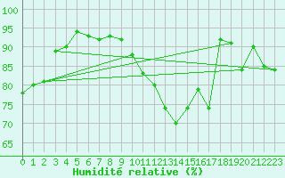 Courbe de l'humidit relative pour Oberhaching-Laufzorn