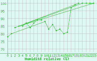 Courbe de l'humidit relative pour Mumbles