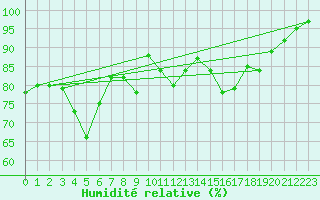 Courbe de l'humidit relative pour Bahia Blanca Aerodrome