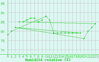 Courbe de l'humidit relative pour Colmar-Ouest (68)