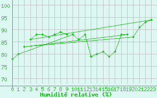 Courbe de l'humidit relative pour Saint-Germain-du-Puch (33)
