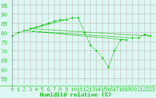 Courbe de l'humidit relative pour Paris Saint-Germain-des-Prs (75)