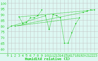 Courbe de l'humidit relative pour Crnomelj
