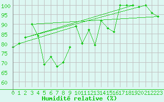 Courbe de l'humidit relative pour Les Attelas