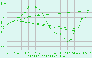 Courbe de l'humidit relative pour Grenoble/agglo Le Versoud (38)
