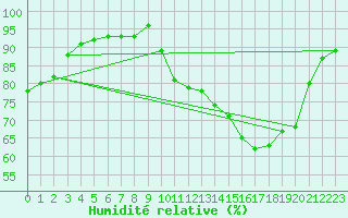 Courbe de l'humidit relative pour Saint-Philbert-sur-Risle (27)