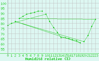 Courbe de l'humidit relative pour Chailles (41)