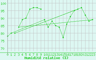 Courbe de l'humidit relative pour Lorient (56)