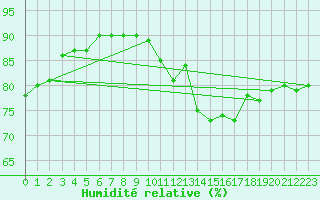 Courbe de l'humidit relative pour Villardeciervos