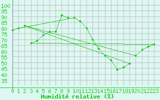 Courbe de l'humidit relative pour Villefontaine (38)