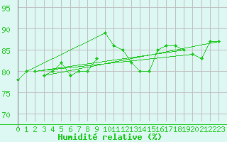 Courbe de l'humidit relative pour Ljungby