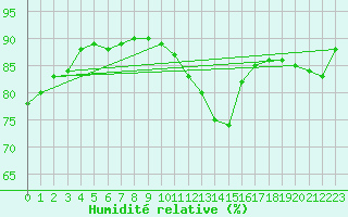 Courbe de l'humidit relative pour Troyes (10)
