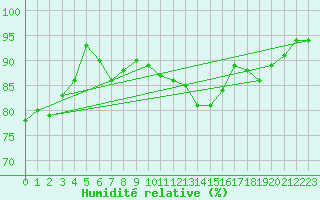 Courbe de l'humidit relative pour Cambrai / Epinoy (62)