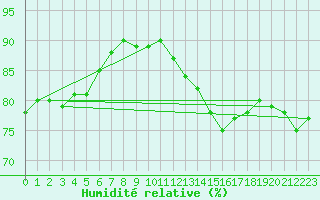 Courbe de l'humidit relative pour Sorgues (84)