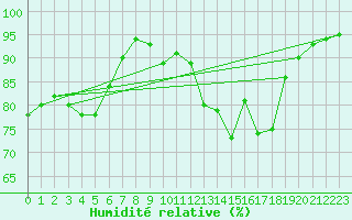 Courbe de l'humidit relative pour Brianon (05)