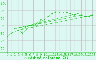 Courbe de l'humidit relative pour Lagarrigue (81)