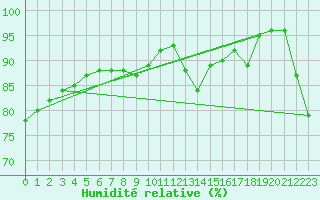 Courbe de l'humidit relative pour Orly (91)