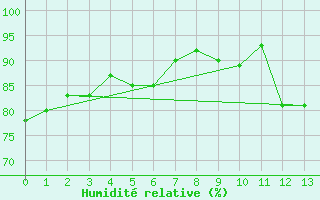 Courbe de l'humidit relative pour Andernach