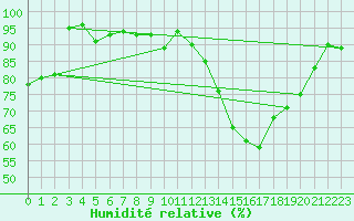 Courbe de l'humidit relative pour Blois (41)