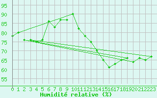 Courbe de l'humidit relative pour Bonn-Roleber