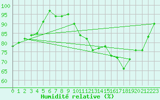 Courbe de l'humidit relative pour Dinard (35)