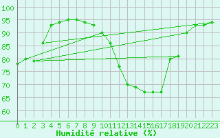 Courbe de l'humidit relative pour Czestochowa