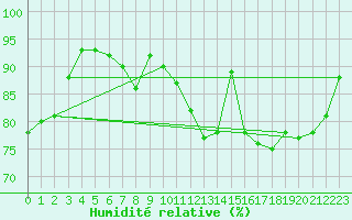 Courbe de l'humidit relative pour Bruxelles (Be)