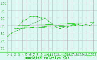 Courbe de l'humidit relative pour Pointe de Chassiron (17)