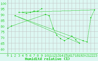 Courbe de l'humidit relative pour Michelstadt-Vielbrunn