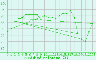 Courbe de l'humidit relative pour Saint-Martial-de-Vitaterne (17)