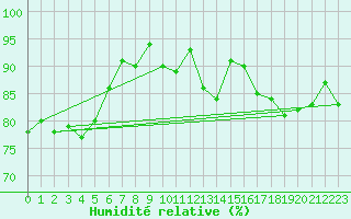 Courbe de l'humidit relative pour Paray-le-Monial - St-Yan (71)