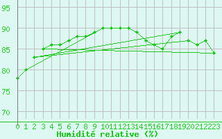 Courbe de l'humidit relative pour L'Huisserie (53)