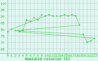Courbe de l'humidit relative pour Maopoopo Ile Futuna