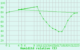 Courbe de l'humidit relative pour La Poblachuela (Esp)