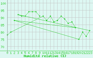 Courbe de l'humidit relative pour Market