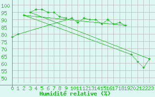Courbe de l'humidit relative pour Deaux (30)