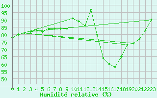 Courbe de l'humidit relative pour Chivres (Be)