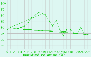 Courbe de l'humidit relative pour Aytr-Plage (17)