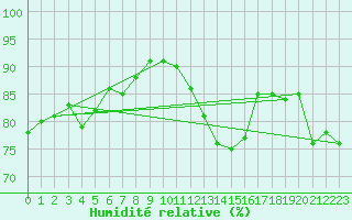 Courbe de l'humidit relative pour Brignogan (29)