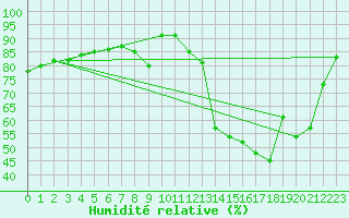 Courbe de l'humidit relative pour Quintenic (22)